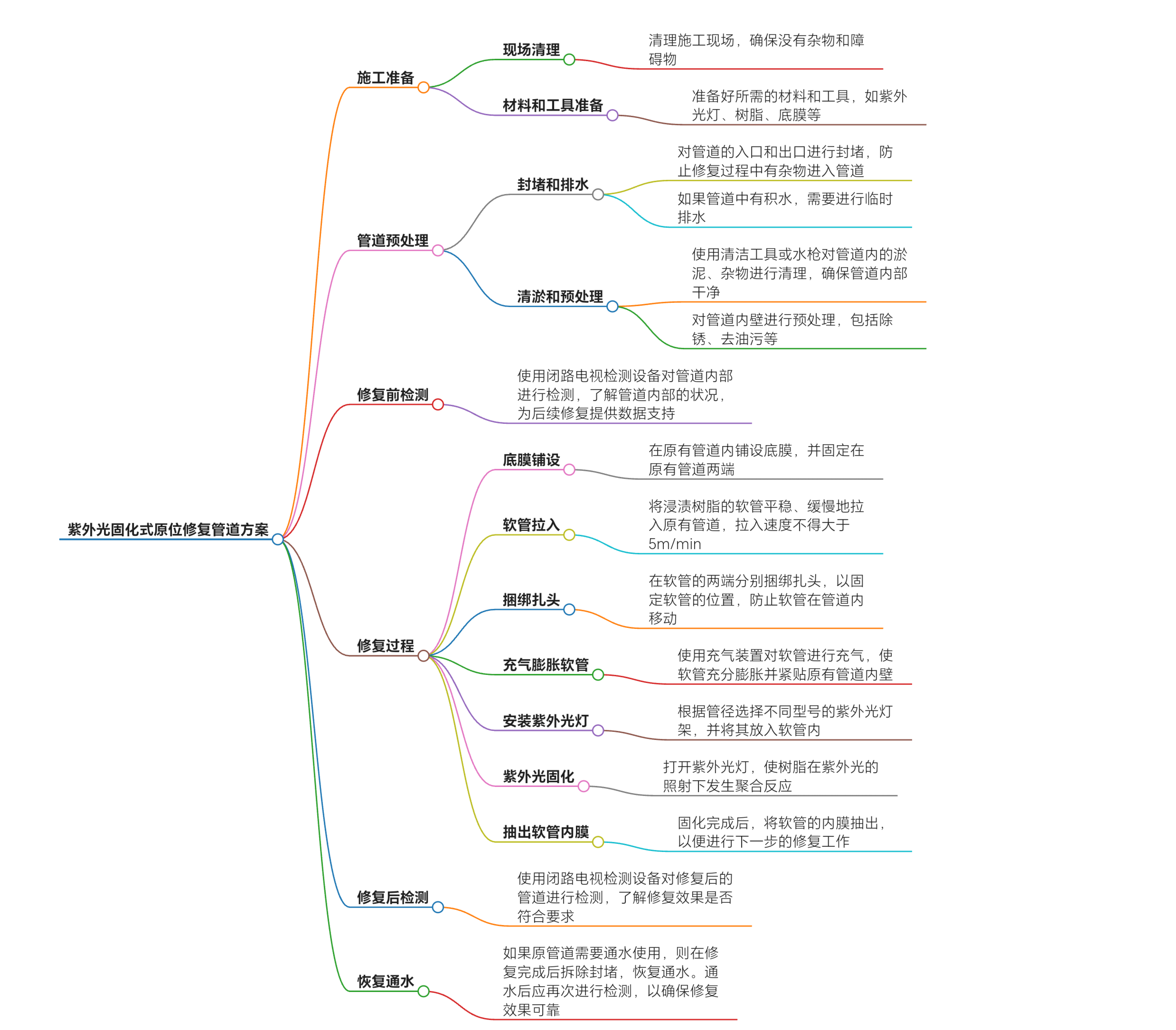 紫外光固化式原位修复管道写一份详细方案_edit_144310927349584.png