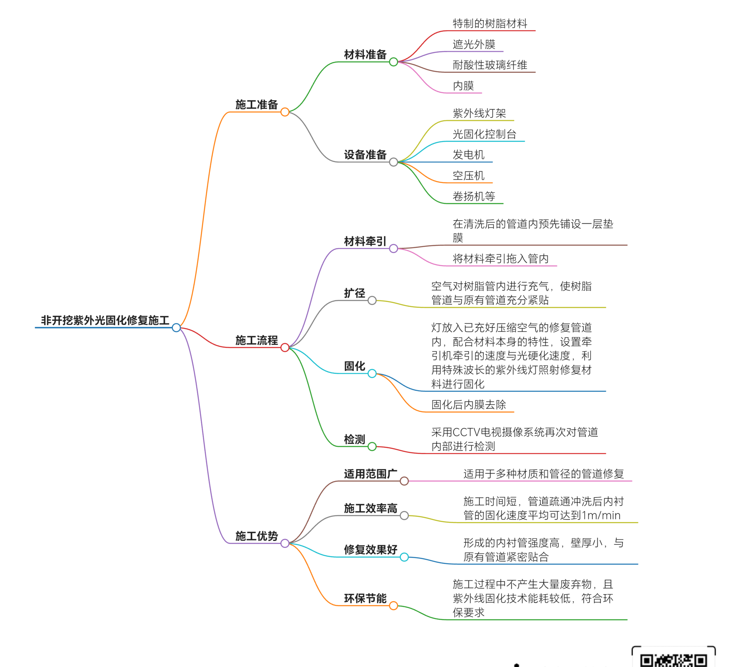 根据非开挖修复写一份详细的紫外光固化修复施工_edit_144321823882027.png